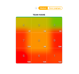 Score heatmap